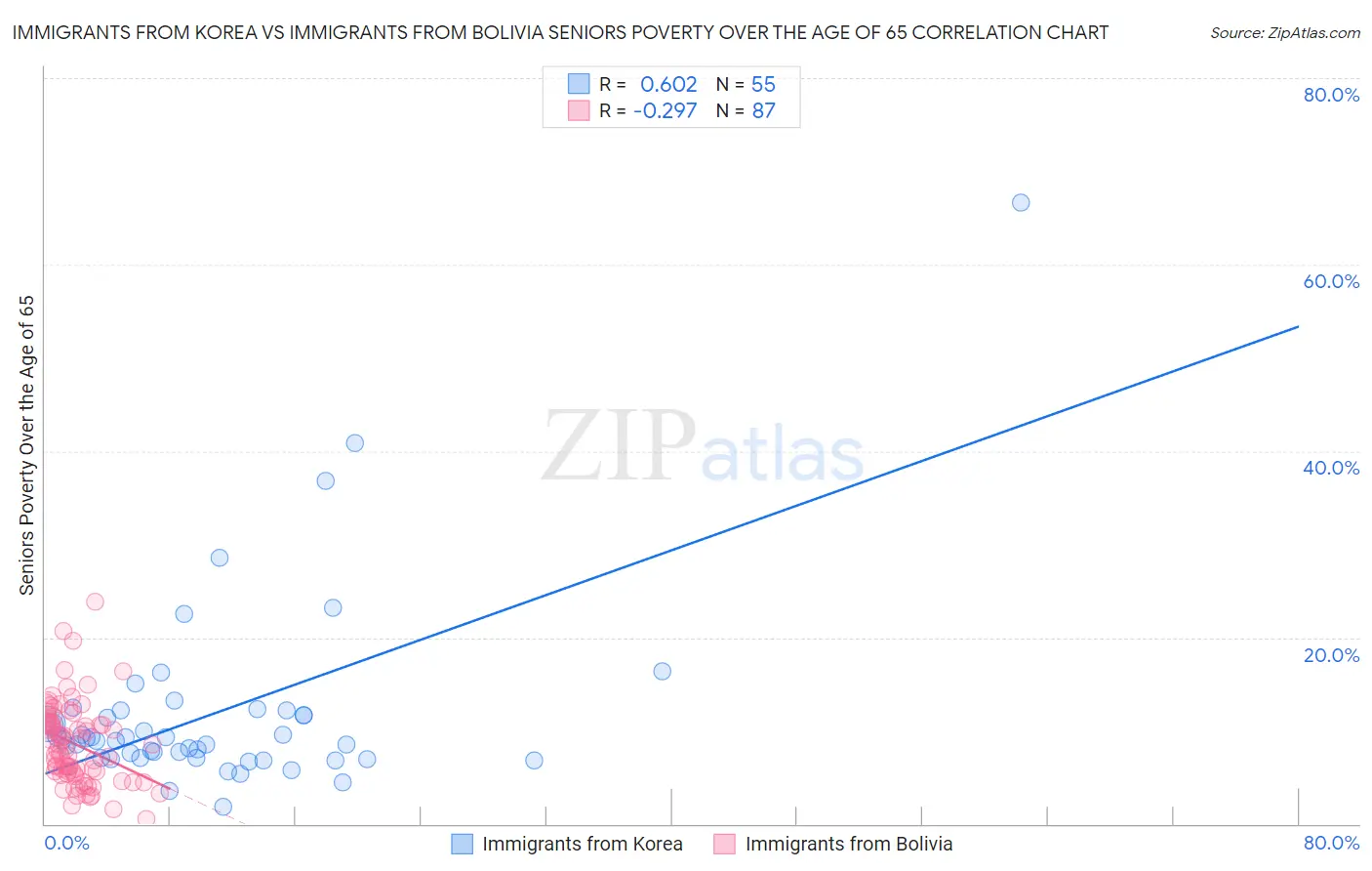 Immigrants from Korea vs Immigrants from Bolivia Seniors Poverty Over the Age of 65