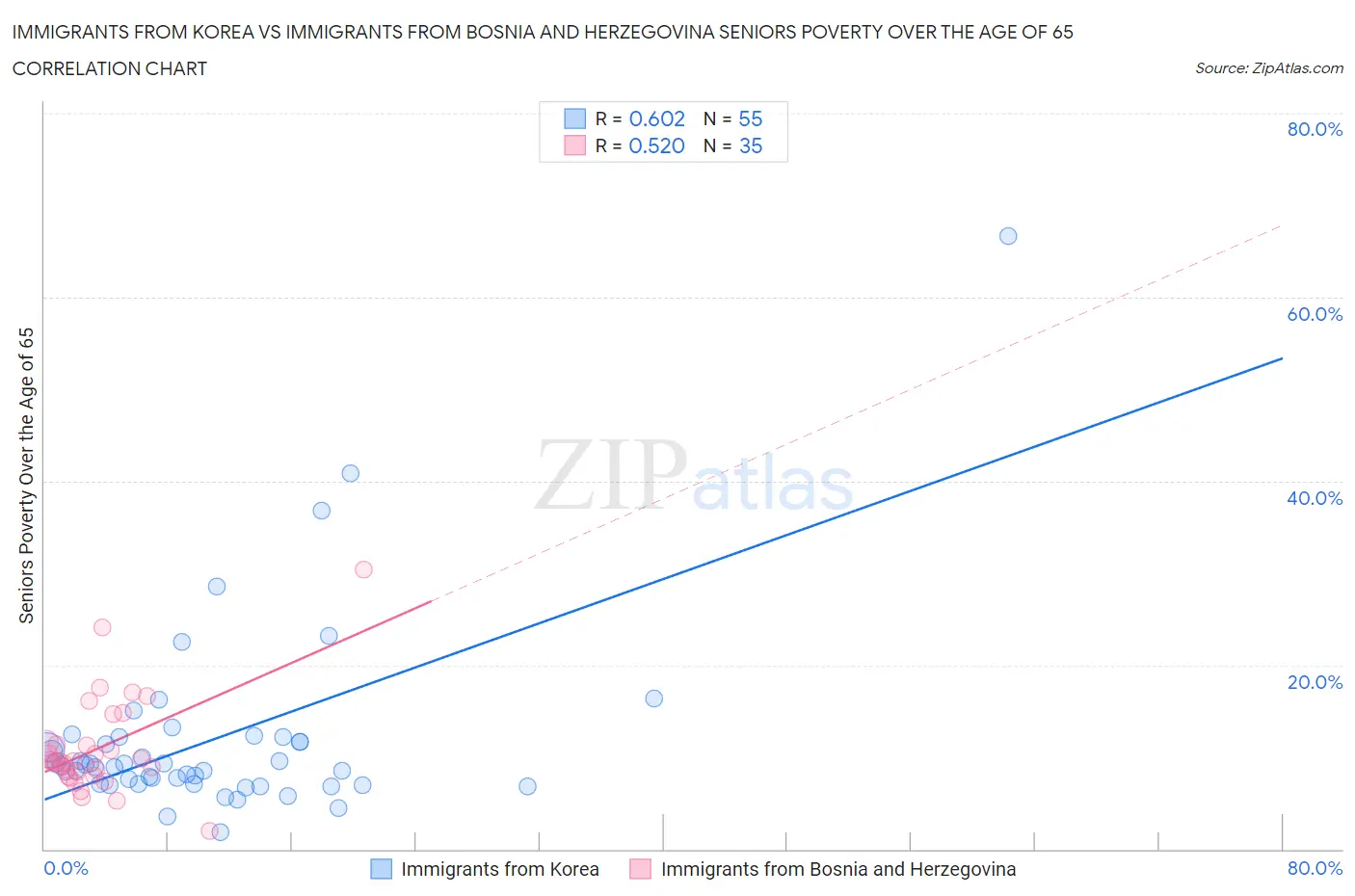 Immigrants from Korea vs Immigrants from Bosnia and Herzegovina Seniors Poverty Over the Age of 65