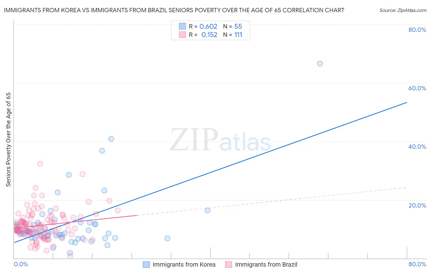 Immigrants from Korea vs Immigrants from Brazil Seniors Poverty Over the Age of 65