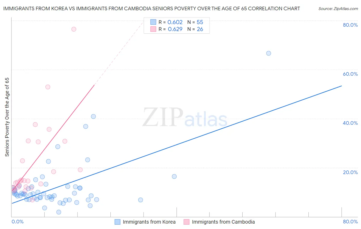 Immigrants from Korea vs Immigrants from Cambodia Seniors Poverty Over the Age of 65