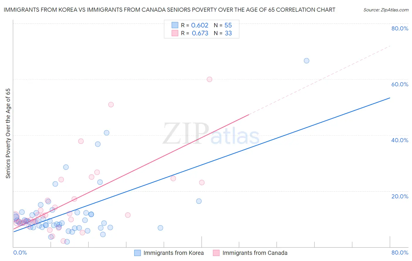 Immigrants from Korea vs Immigrants from Canada Seniors Poverty Over the Age of 65