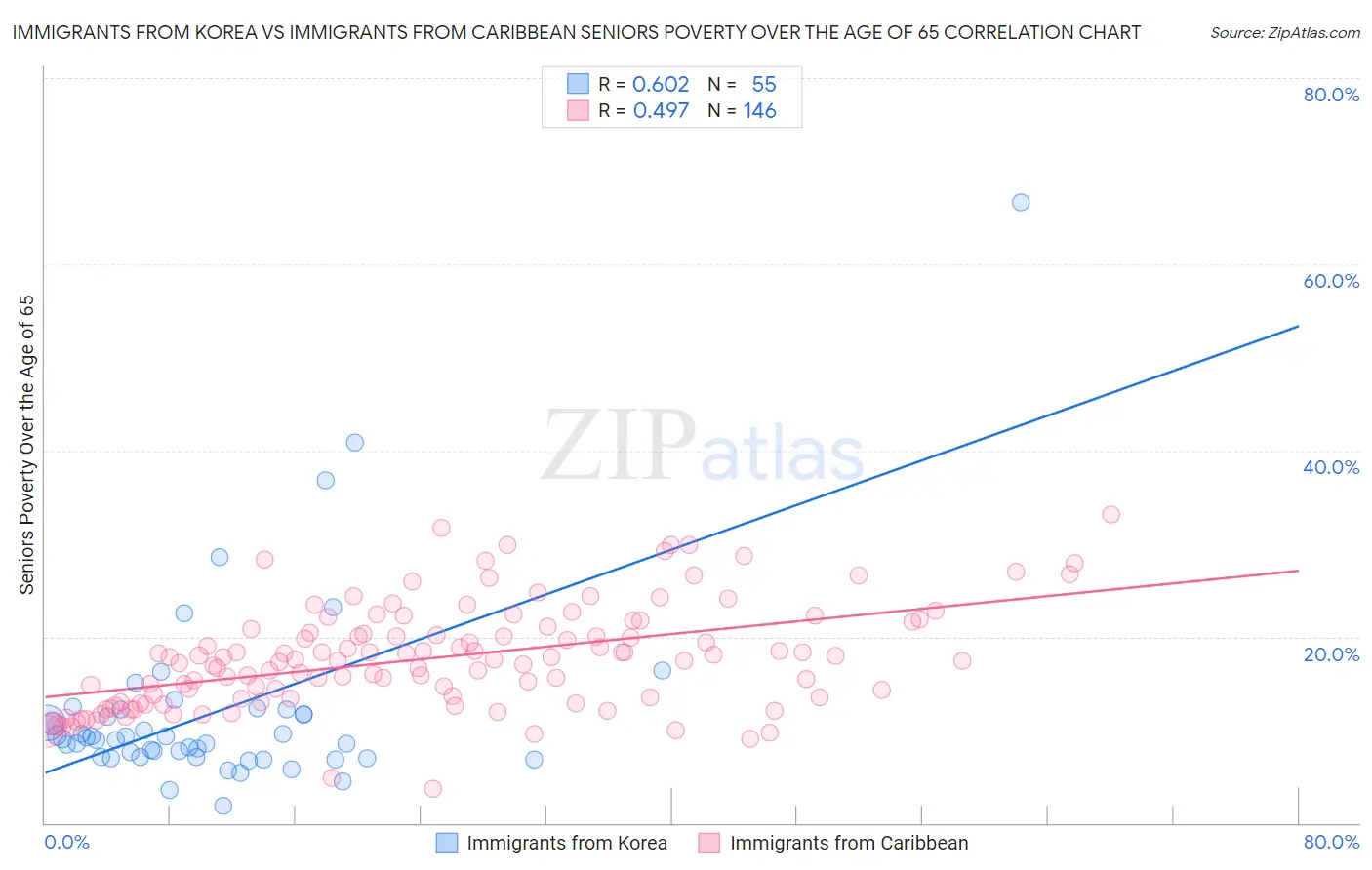 Immigrants from Korea vs Immigrants from Caribbean Seniors Poverty Over the Age of 65