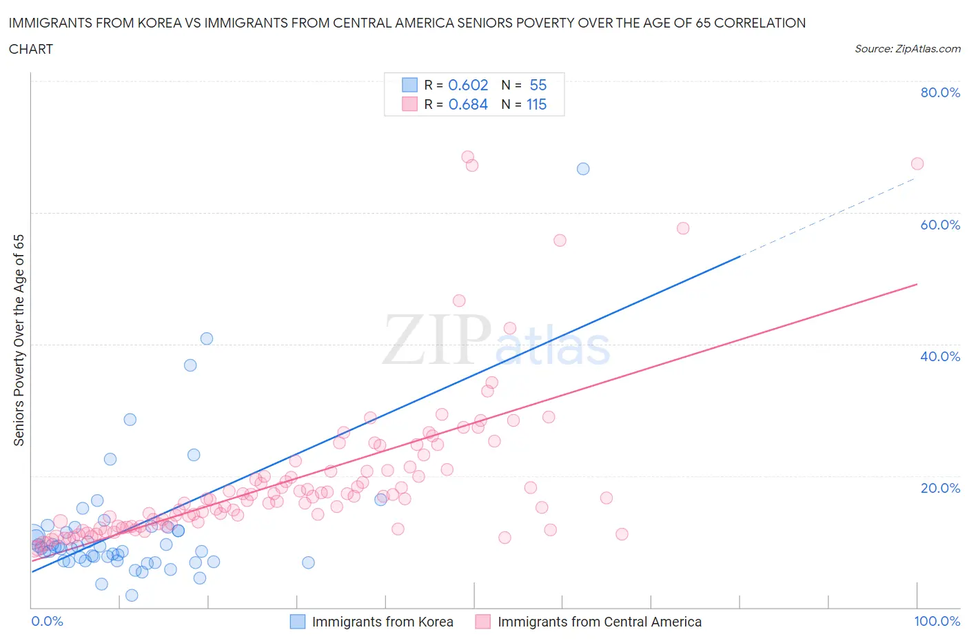Immigrants from Korea vs Immigrants from Central America Seniors Poverty Over the Age of 65