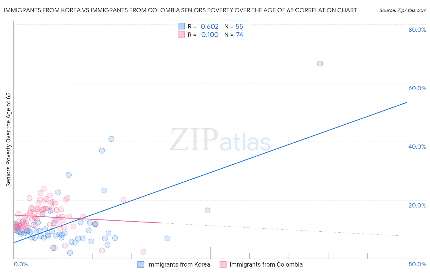 Immigrants from Korea vs Immigrants from Colombia Seniors Poverty Over the Age of 65
