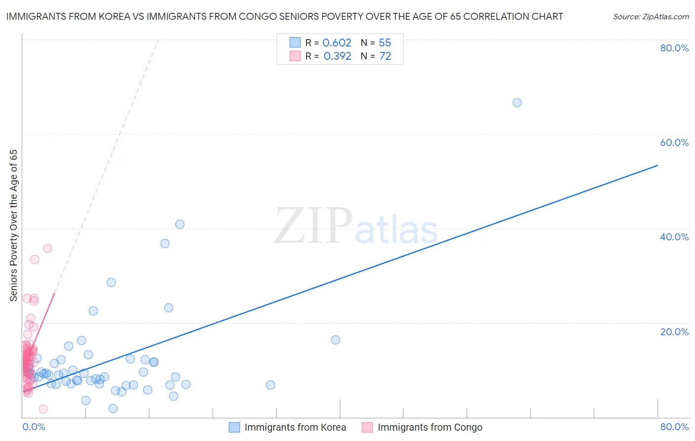 Immigrants from Korea vs Immigrants from Congo Seniors Poverty Over the Age of 65