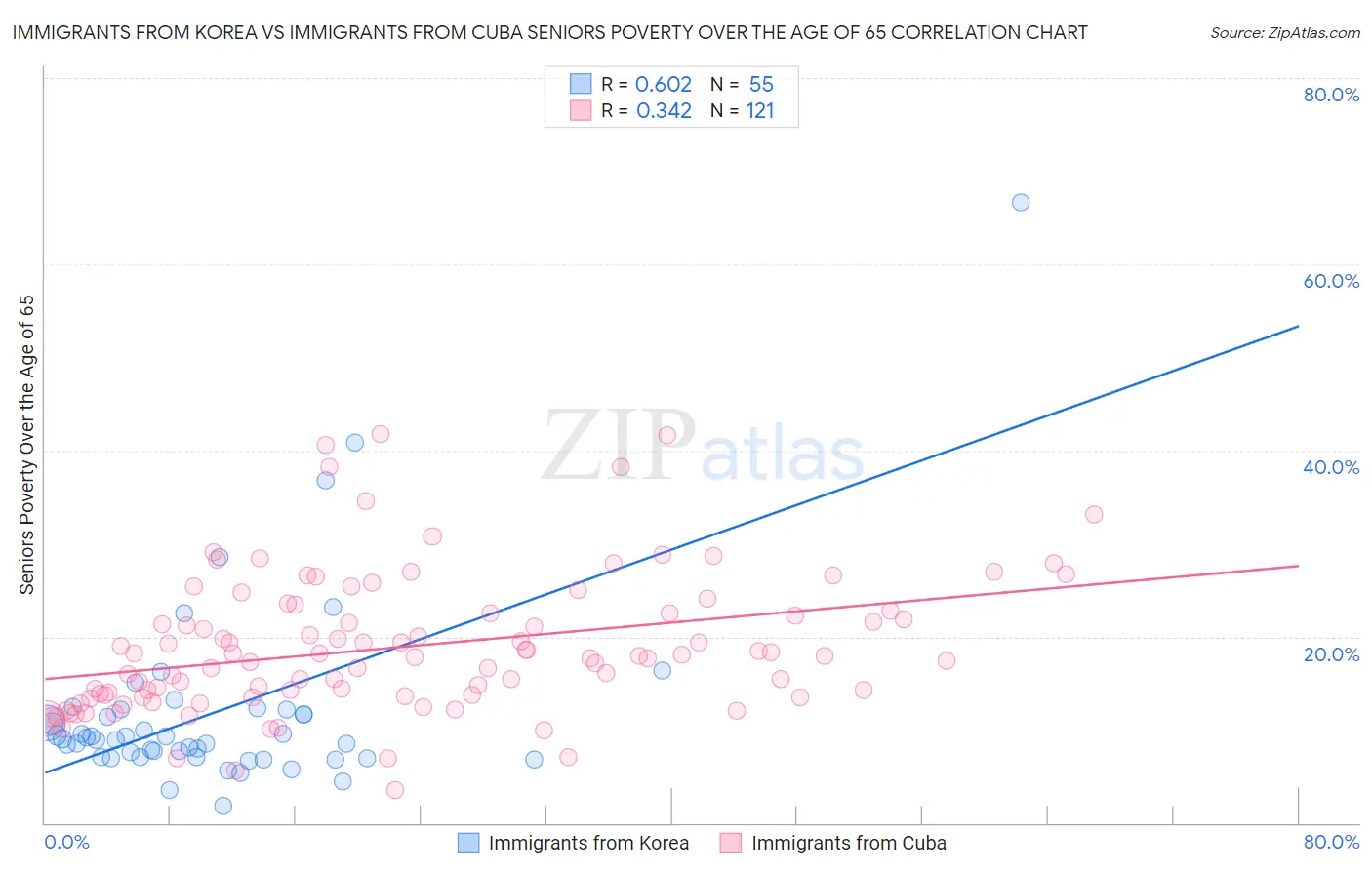 Immigrants from Korea vs Immigrants from Cuba Seniors Poverty Over the Age of 65