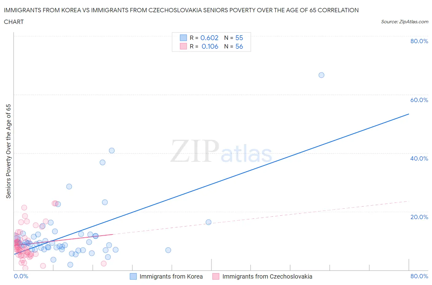 Immigrants from Korea vs Immigrants from Czechoslovakia Seniors Poverty Over the Age of 65
