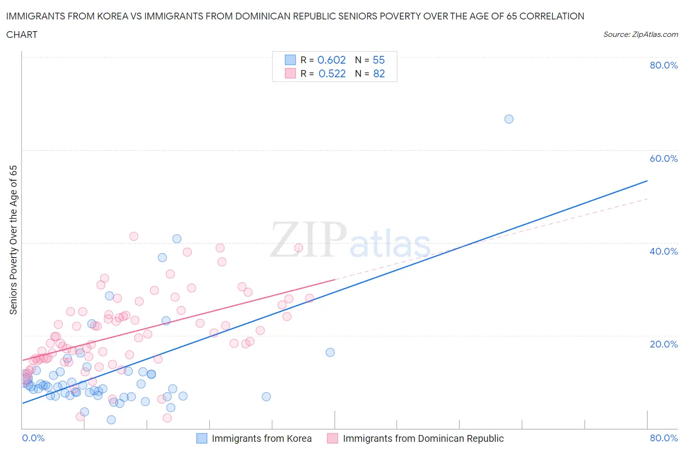 Immigrants from Korea vs Immigrants from Dominican Republic Seniors Poverty Over the Age of 65