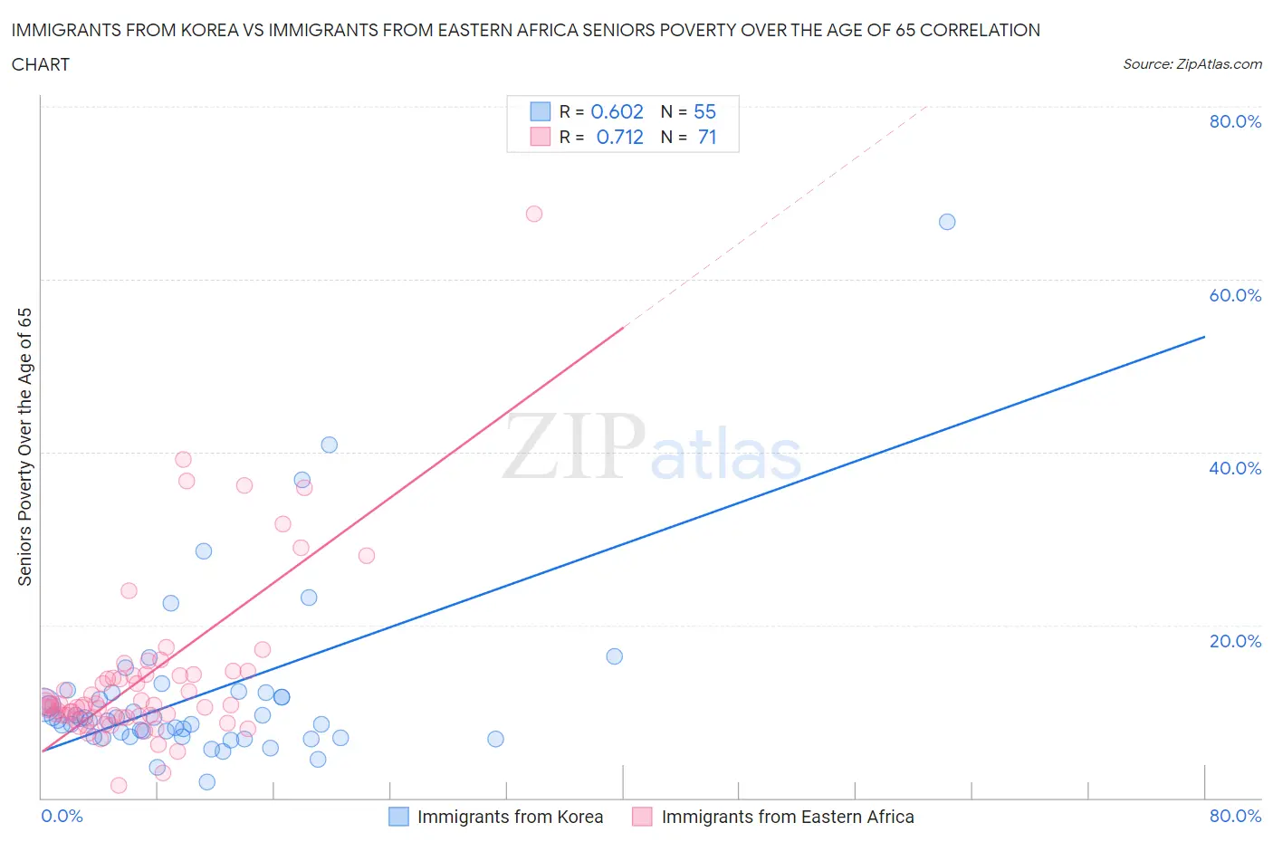 Immigrants from Korea vs Immigrants from Eastern Africa Seniors Poverty Over the Age of 65