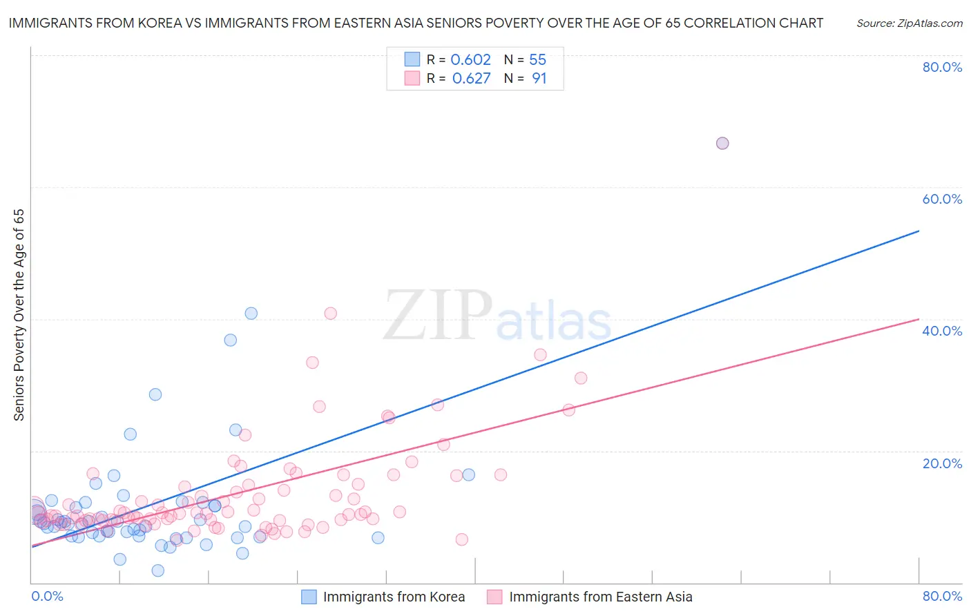 Immigrants from Korea vs Immigrants from Eastern Asia Seniors Poverty Over the Age of 65
