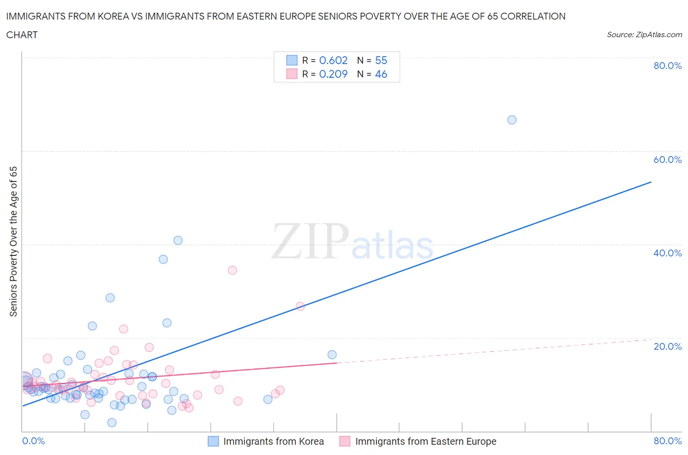 Immigrants from Korea vs Immigrants from Eastern Europe Seniors Poverty Over the Age of 65