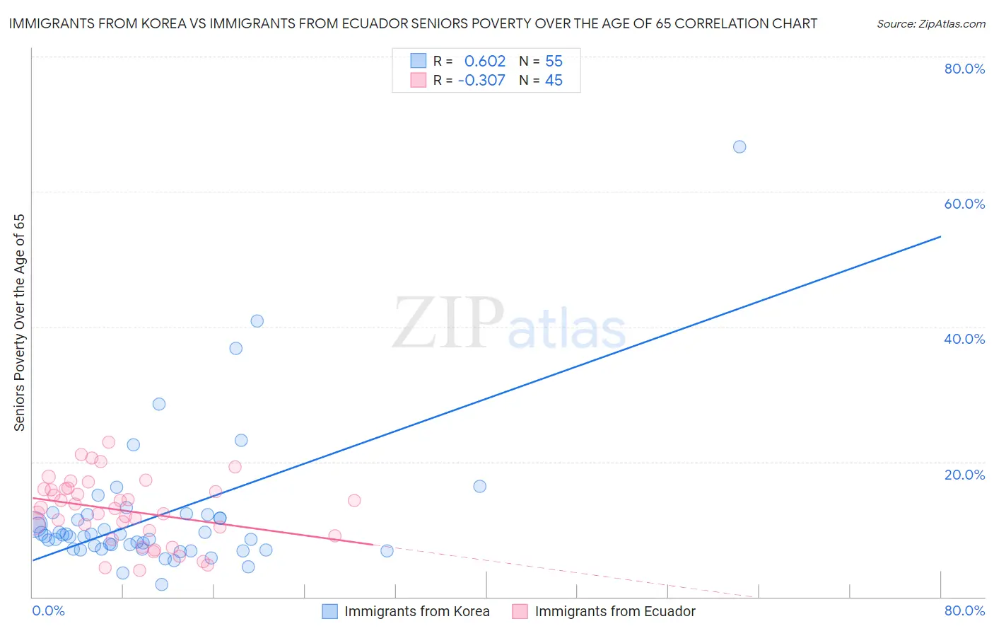 Immigrants from Korea vs Immigrants from Ecuador Seniors Poverty Over the Age of 65