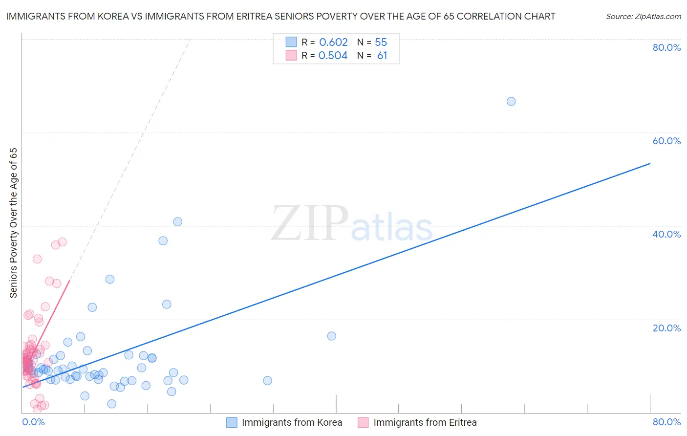 Immigrants from Korea vs Immigrants from Eritrea Seniors Poverty Over the Age of 65