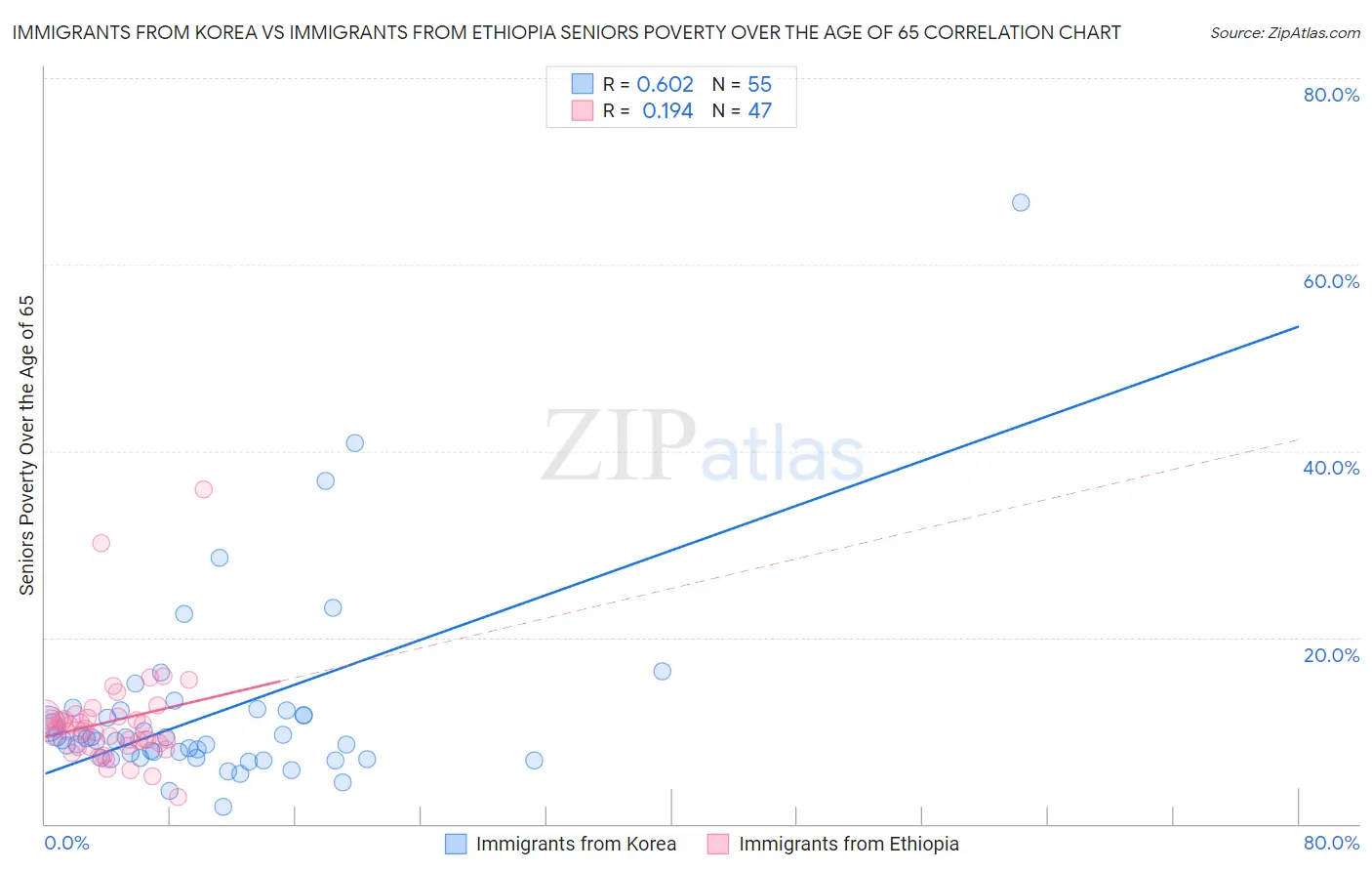 Immigrants from Korea vs Immigrants from Ethiopia Seniors Poverty Over the Age of 65