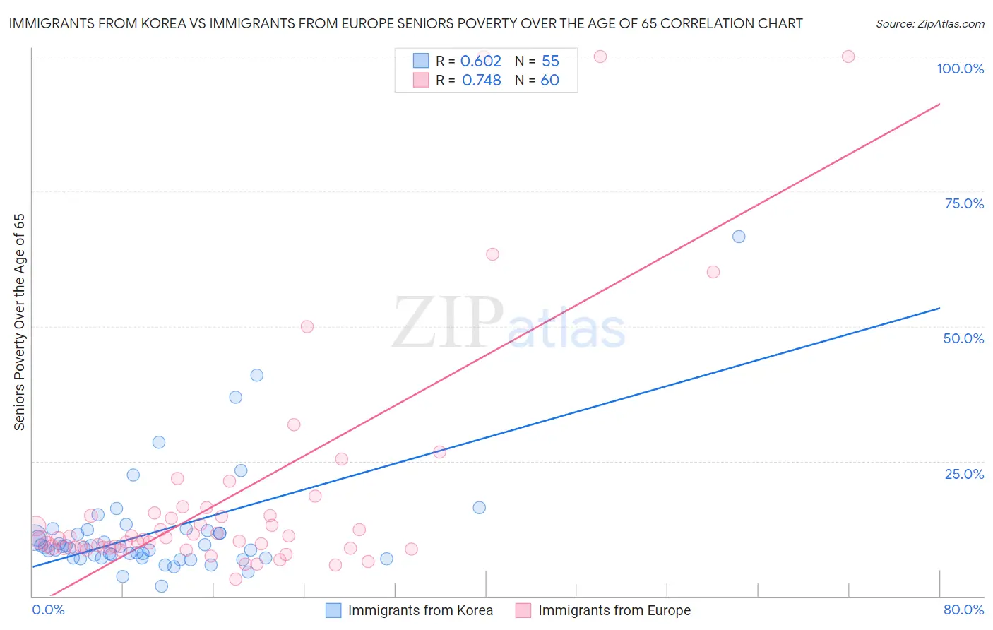Immigrants from Korea vs Immigrants from Europe Seniors Poverty Over the Age of 65