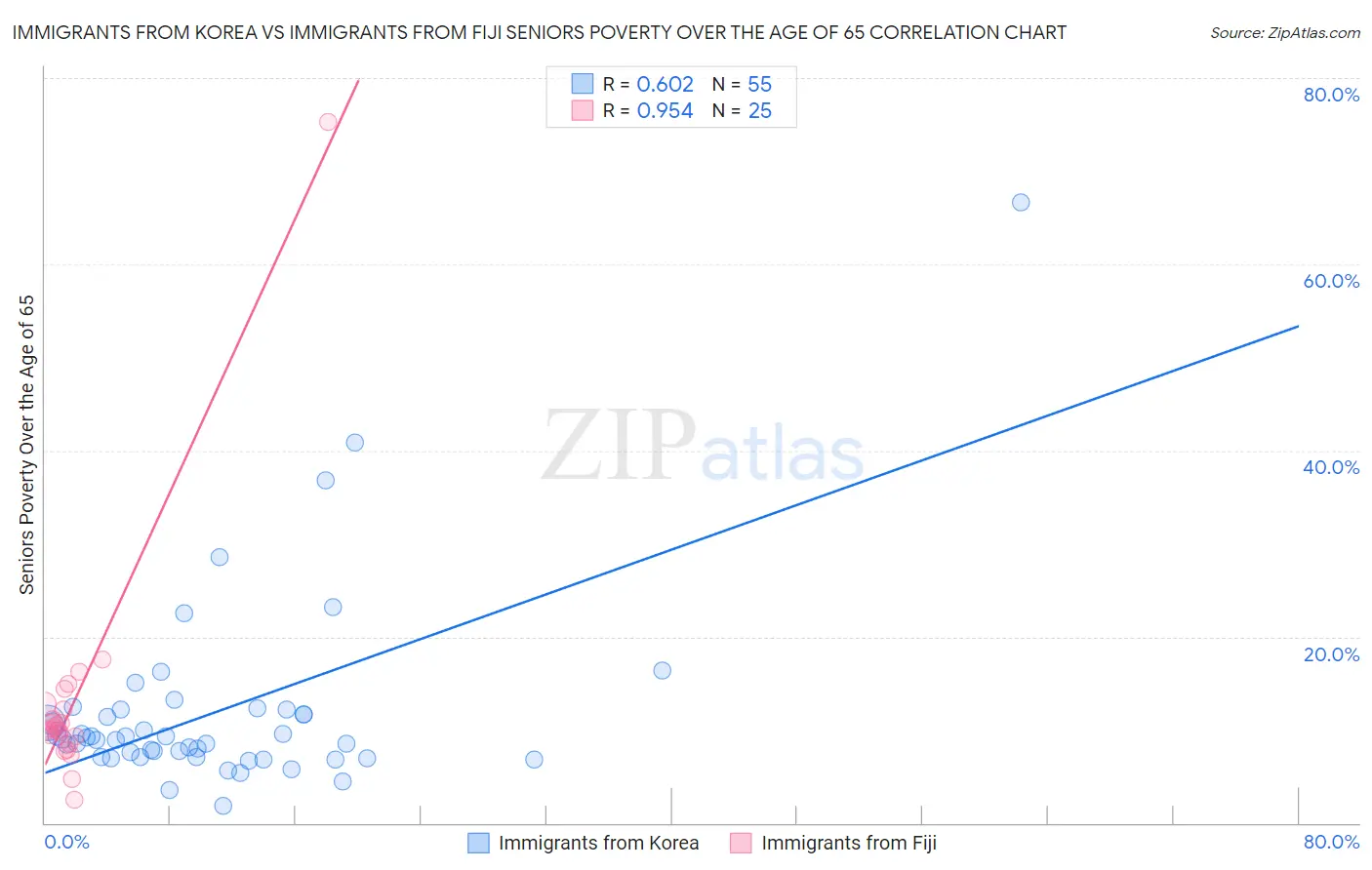 Immigrants from Korea vs Immigrants from Fiji Seniors Poverty Over the Age of 65