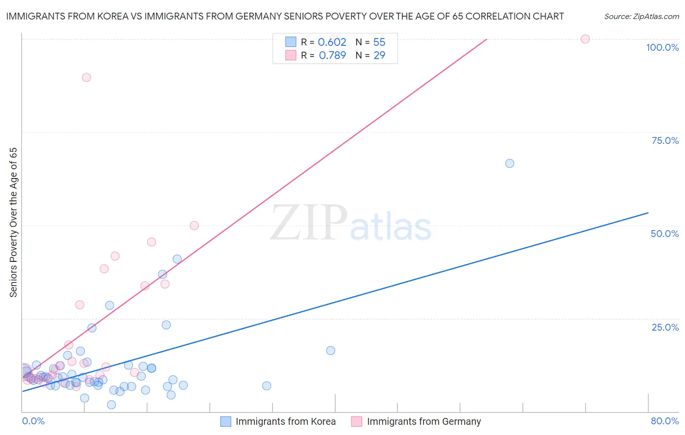 Immigrants from Korea vs Immigrants from Germany Seniors Poverty Over the Age of 65