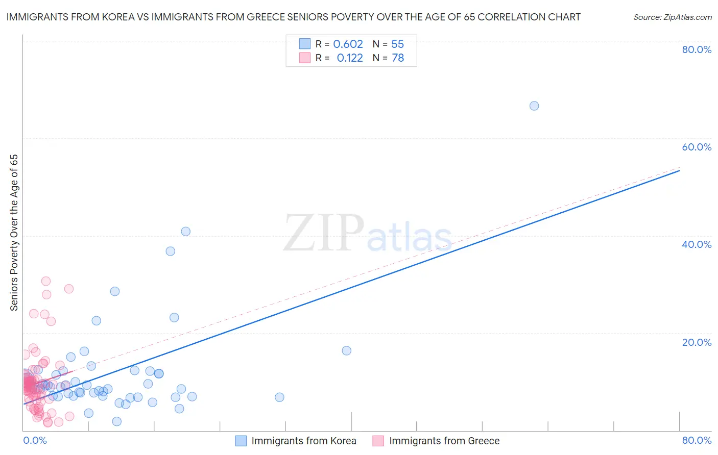Immigrants from Korea vs Immigrants from Greece Seniors Poverty Over the Age of 65