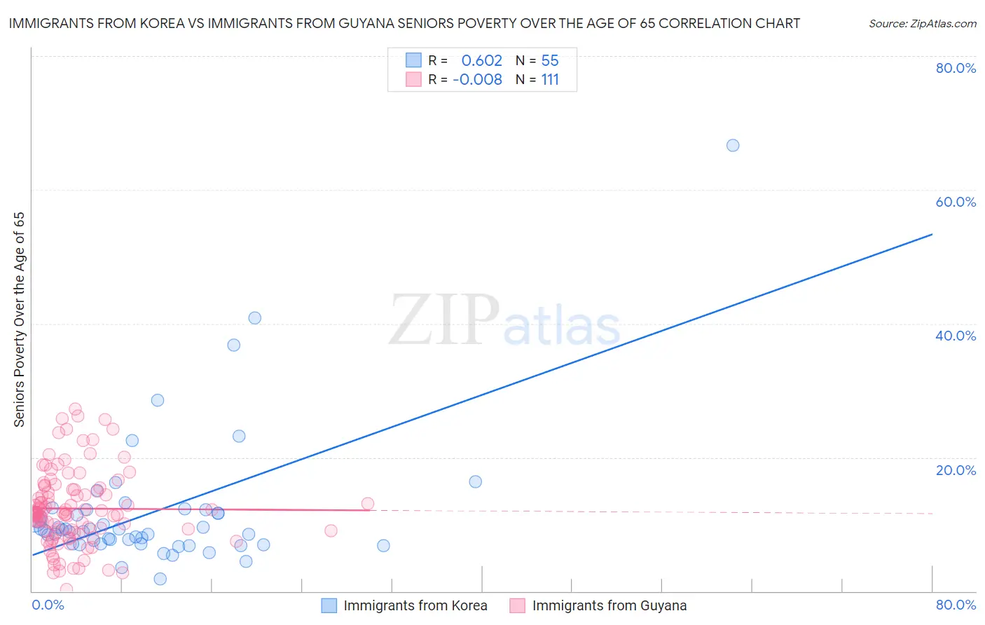 Immigrants from Korea vs Immigrants from Guyana Seniors Poverty Over the Age of 65
