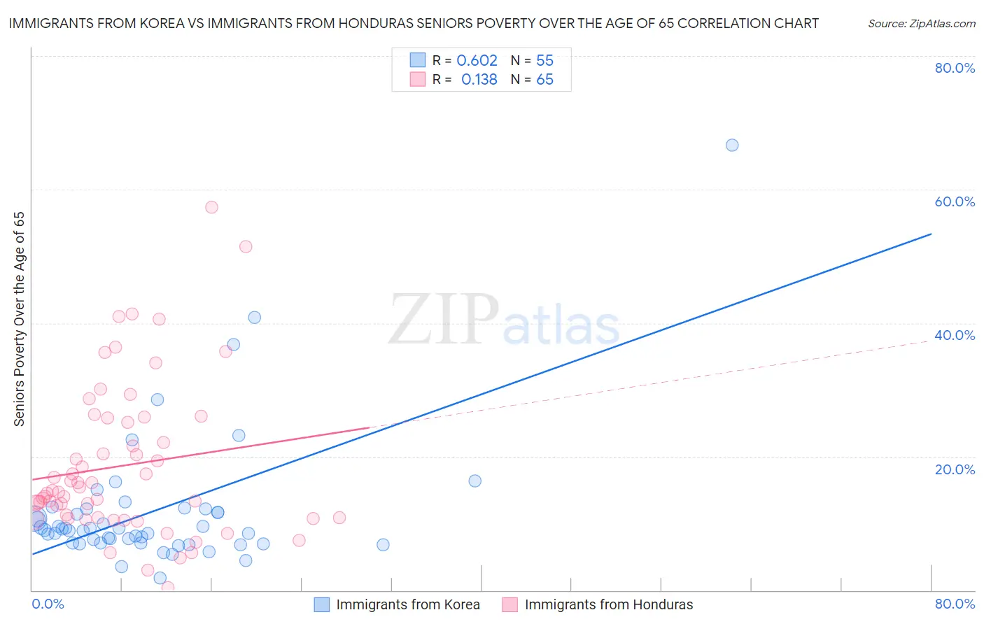 Immigrants from Korea vs Immigrants from Honduras Seniors Poverty Over the Age of 65