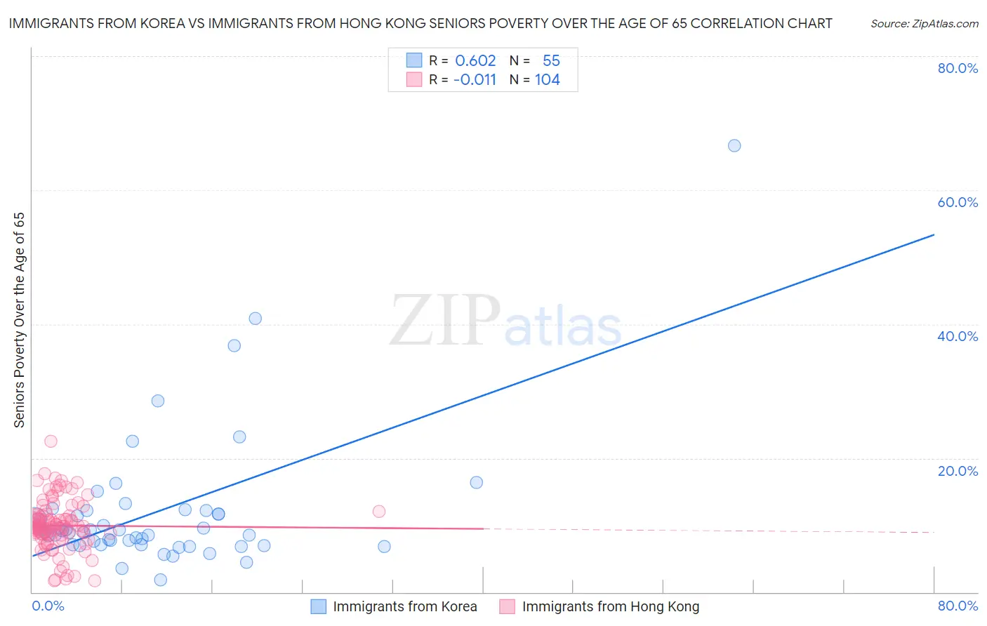 Immigrants from Korea vs Immigrants from Hong Kong Seniors Poverty Over the Age of 65