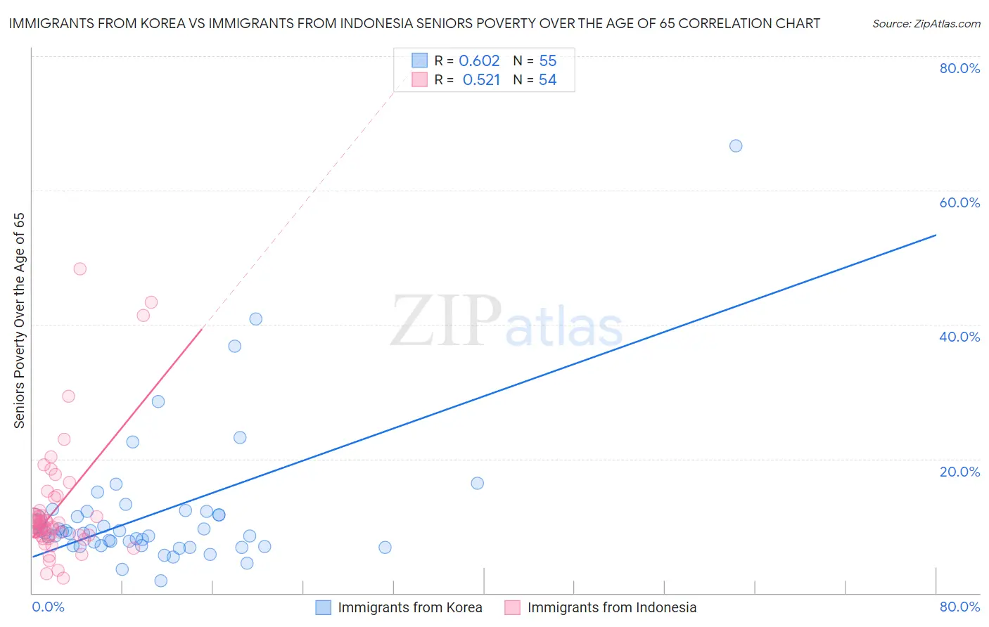 Immigrants from Korea vs Immigrants from Indonesia Seniors Poverty Over the Age of 65