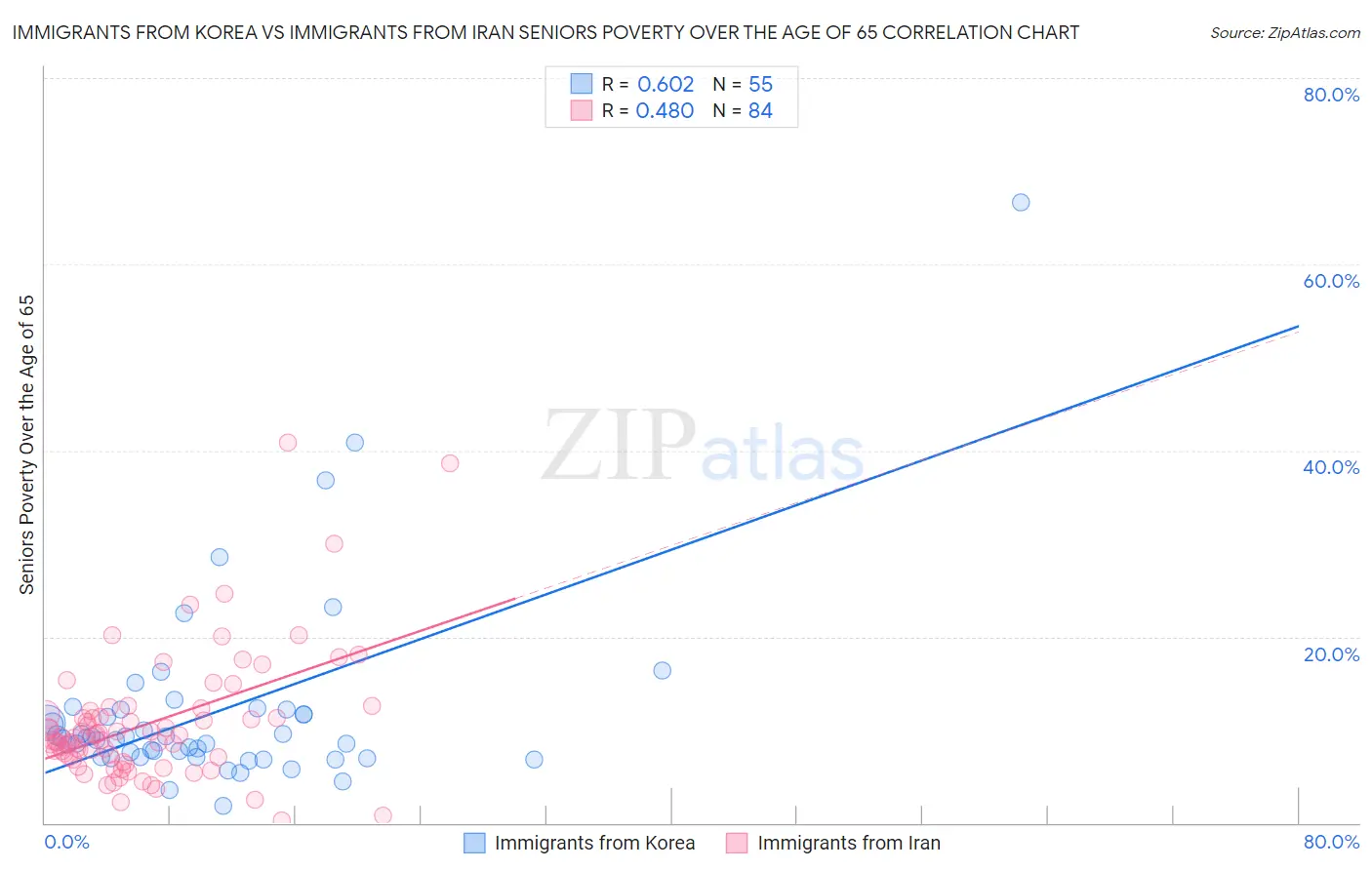 Immigrants from Korea vs Immigrants from Iran Seniors Poverty Over the Age of 65