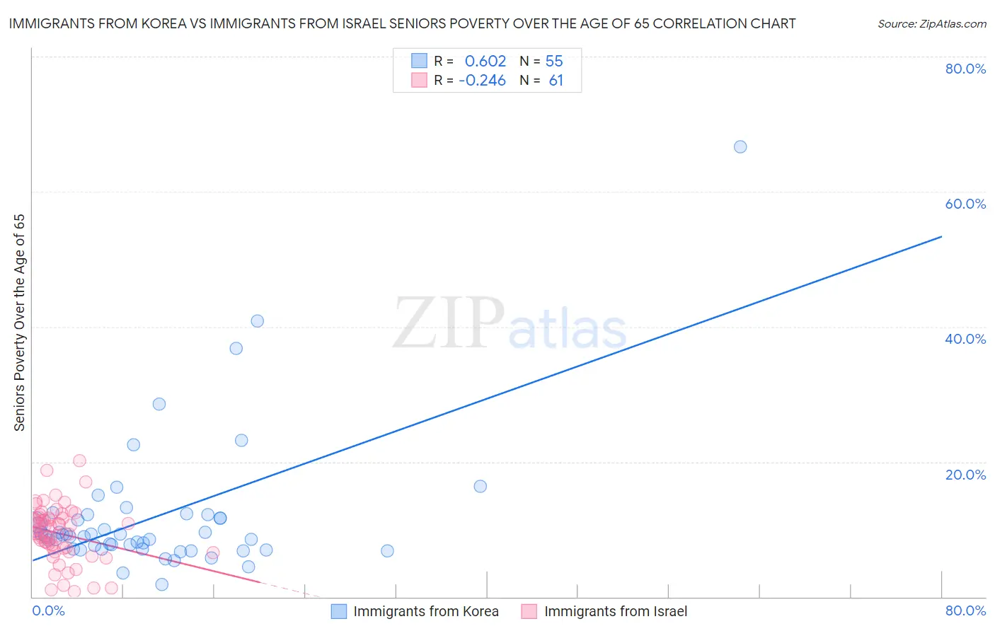 Immigrants from Korea vs Immigrants from Israel Seniors Poverty Over the Age of 65