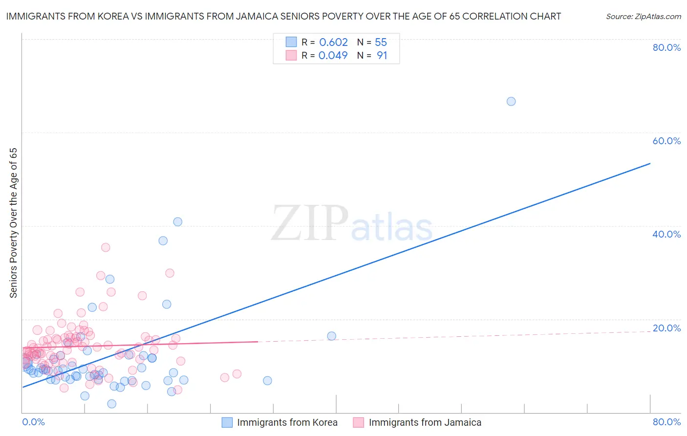 Immigrants from Korea vs Immigrants from Jamaica Seniors Poverty Over the Age of 65