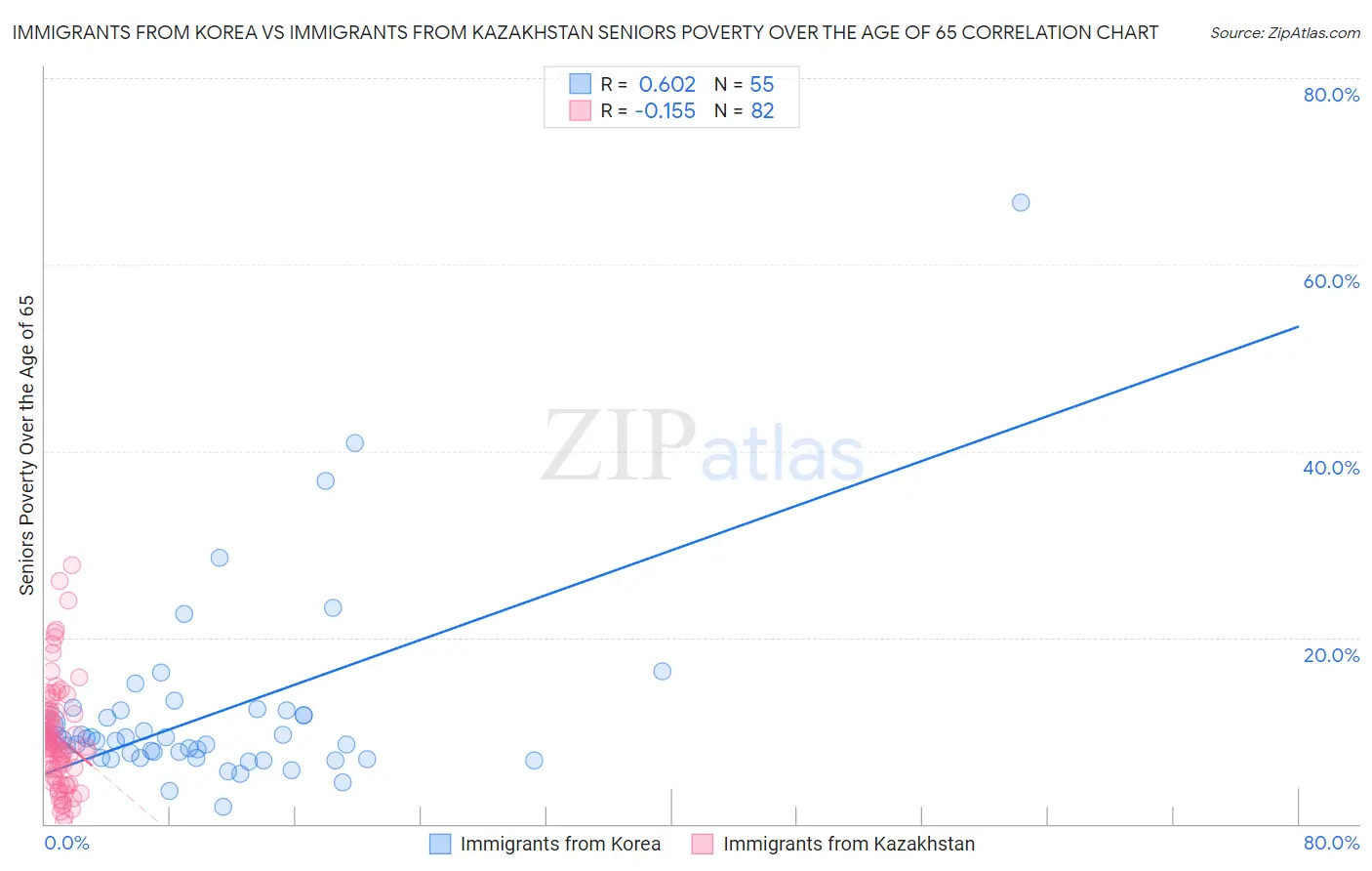 Immigrants from Korea vs Immigrants from Kazakhstan Seniors Poverty Over the Age of 65