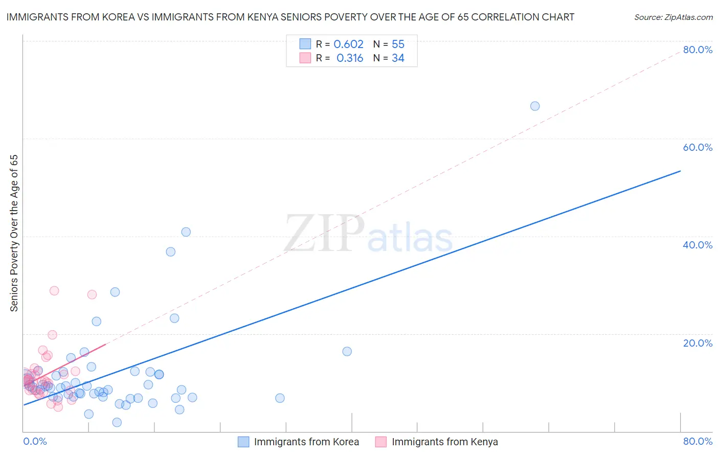 Immigrants from Korea vs Immigrants from Kenya Seniors Poverty Over the Age of 65
