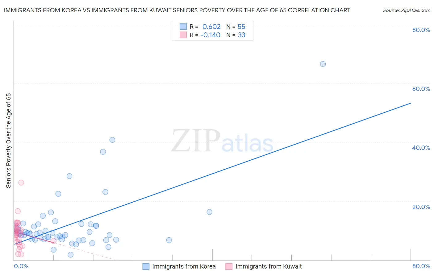 Immigrants from Korea vs Immigrants from Kuwait Seniors Poverty Over the Age of 65