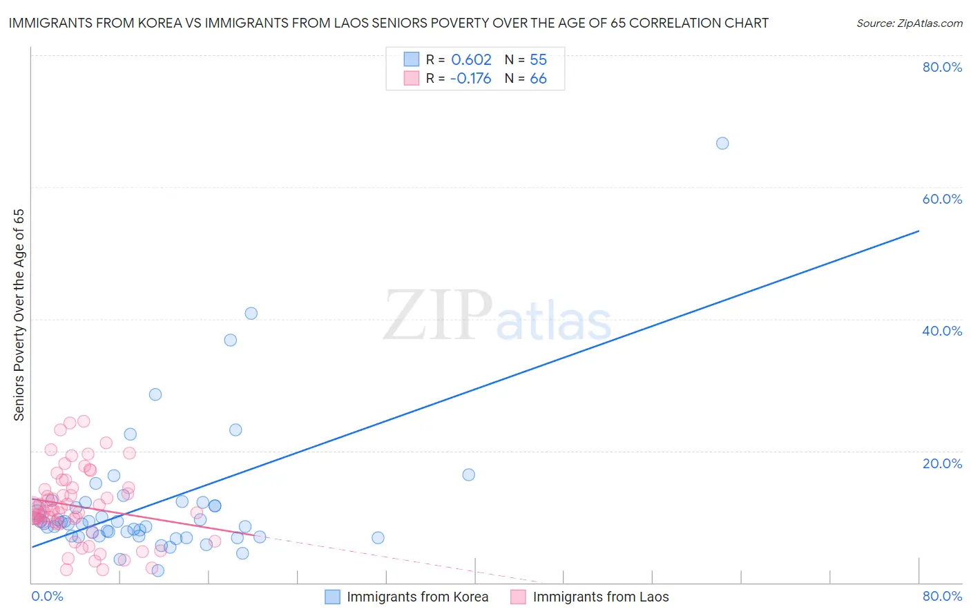 Immigrants from Korea vs Immigrants from Laos Seniors Poverty Over the Age of 65