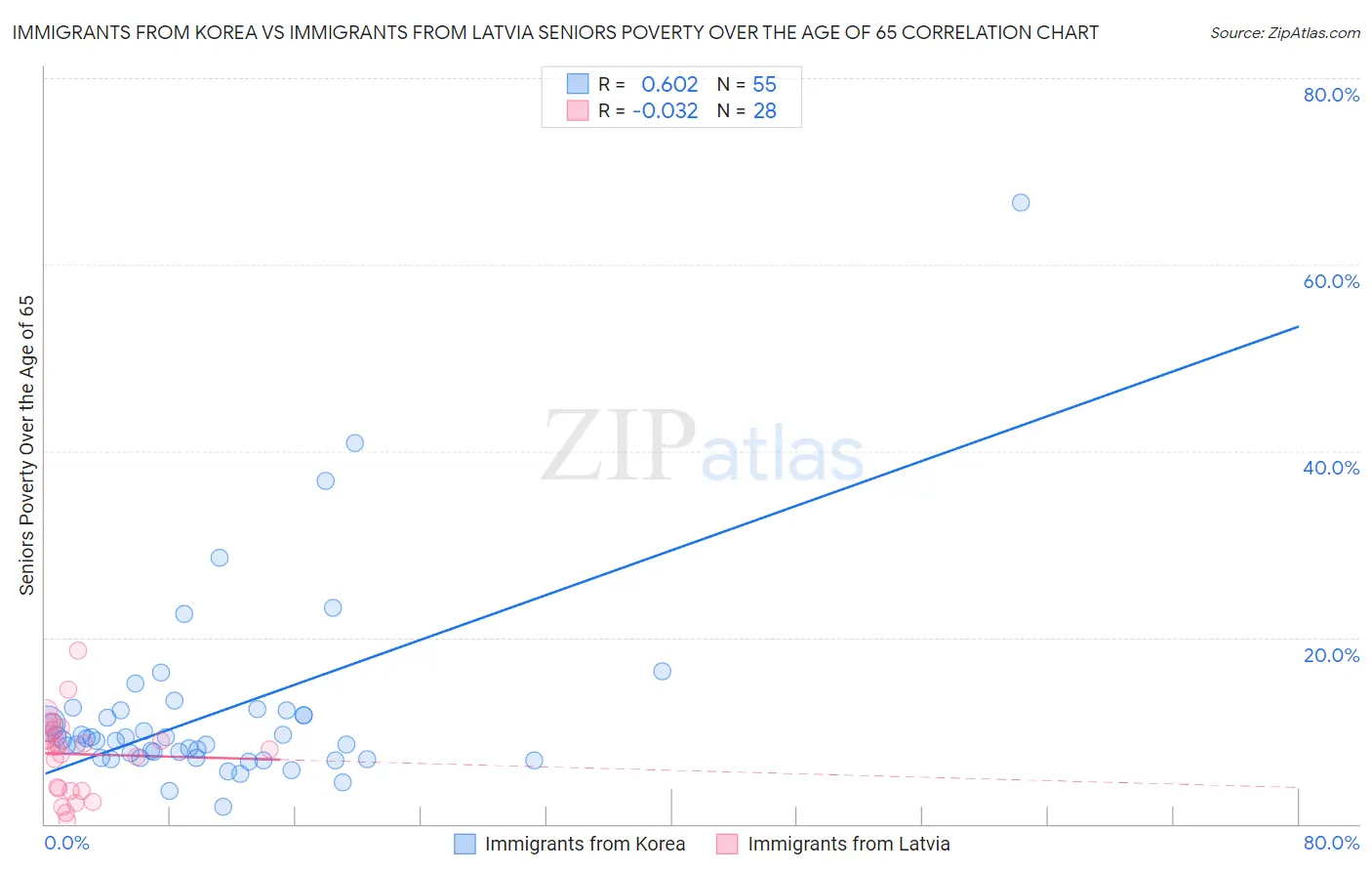 Immigrants from Korea vs Immigrants from Latvia Seniors Poverty Over the Age of 65