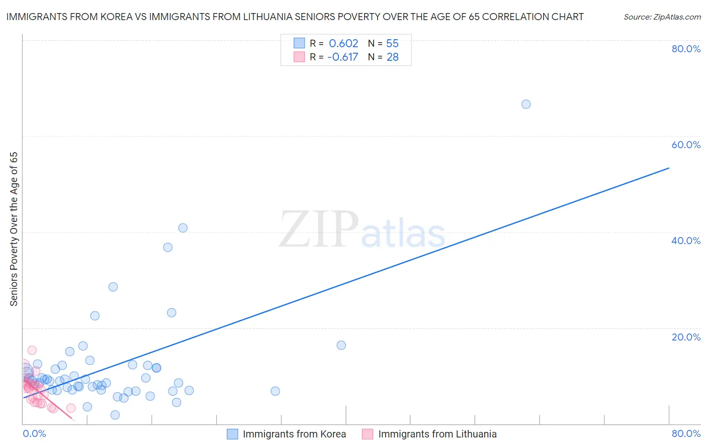 Immigrants from Korea vs Immigrants from Lithuania Seniors Poverty Over the Age of 65