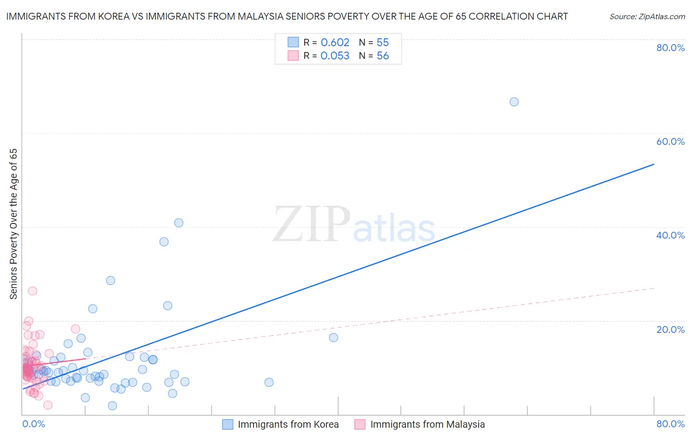 Immigrants from Korea vs Immigrants from Malaysia Seniors Poverty Over the Age of 65