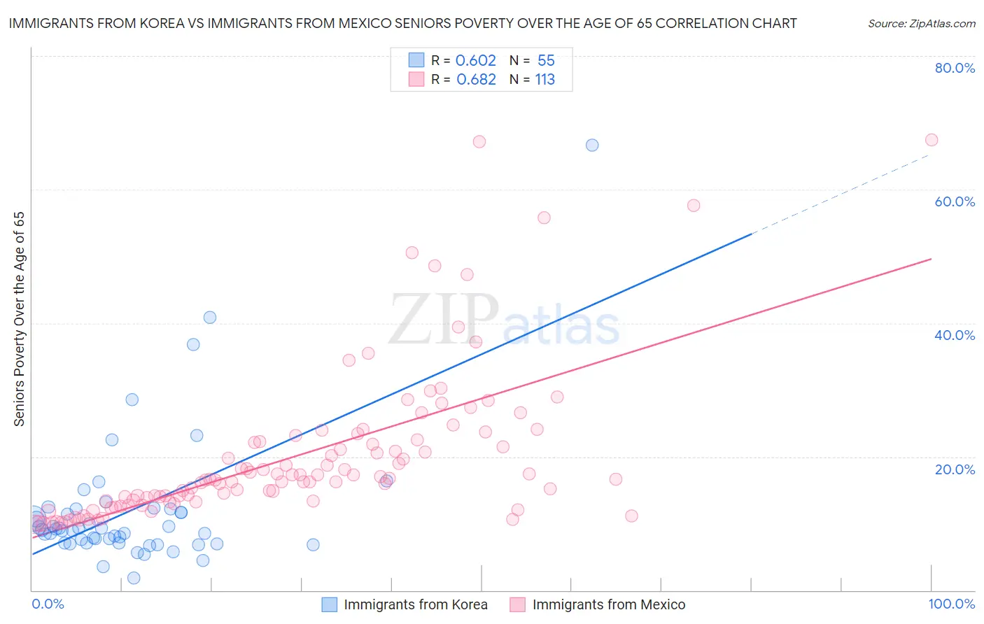 Immigrants from Korea vs Immigrants from Mexico Seniors Poverty Over the Age of 65