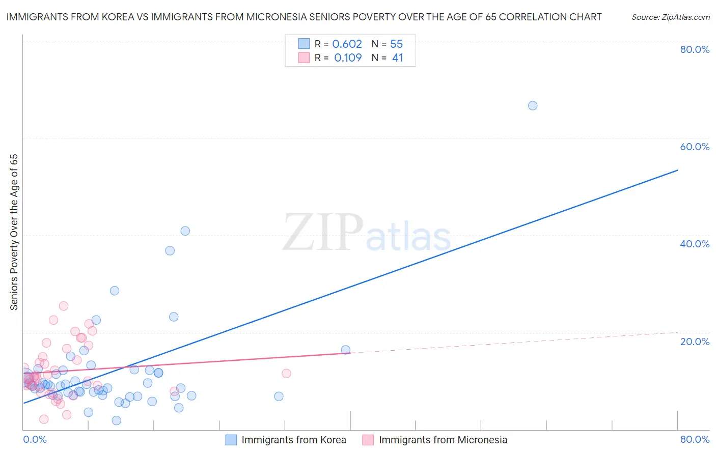 Immigrants from Korea vs Immigrants from Micronesia Seniors Poverty Over the Age of 65