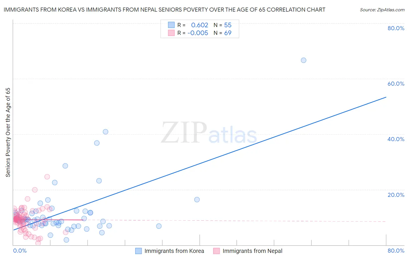Immigrants from Korea vs Immigrants from Nepal Seniors Poverty Over the Age of 65