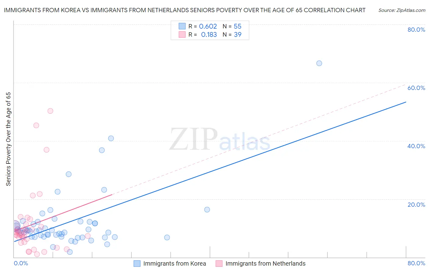 Immigrants from Korea vs Immigrants from Netherlands Seniors Poverty Over the Age of 65