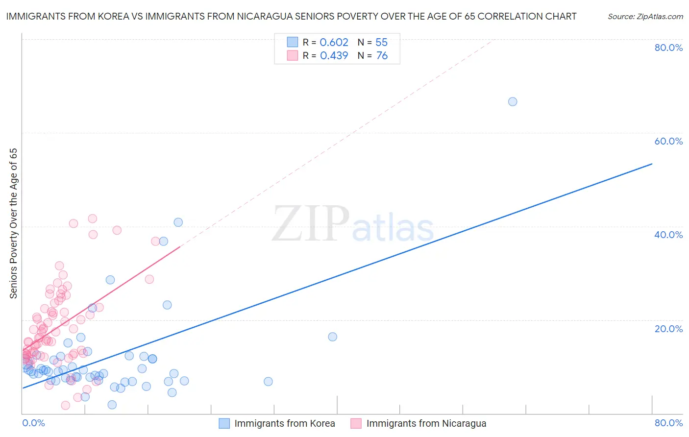 Immigrants from Korea vs Immigrants from Nicaragua Seniors Poverty Over the Age of 65