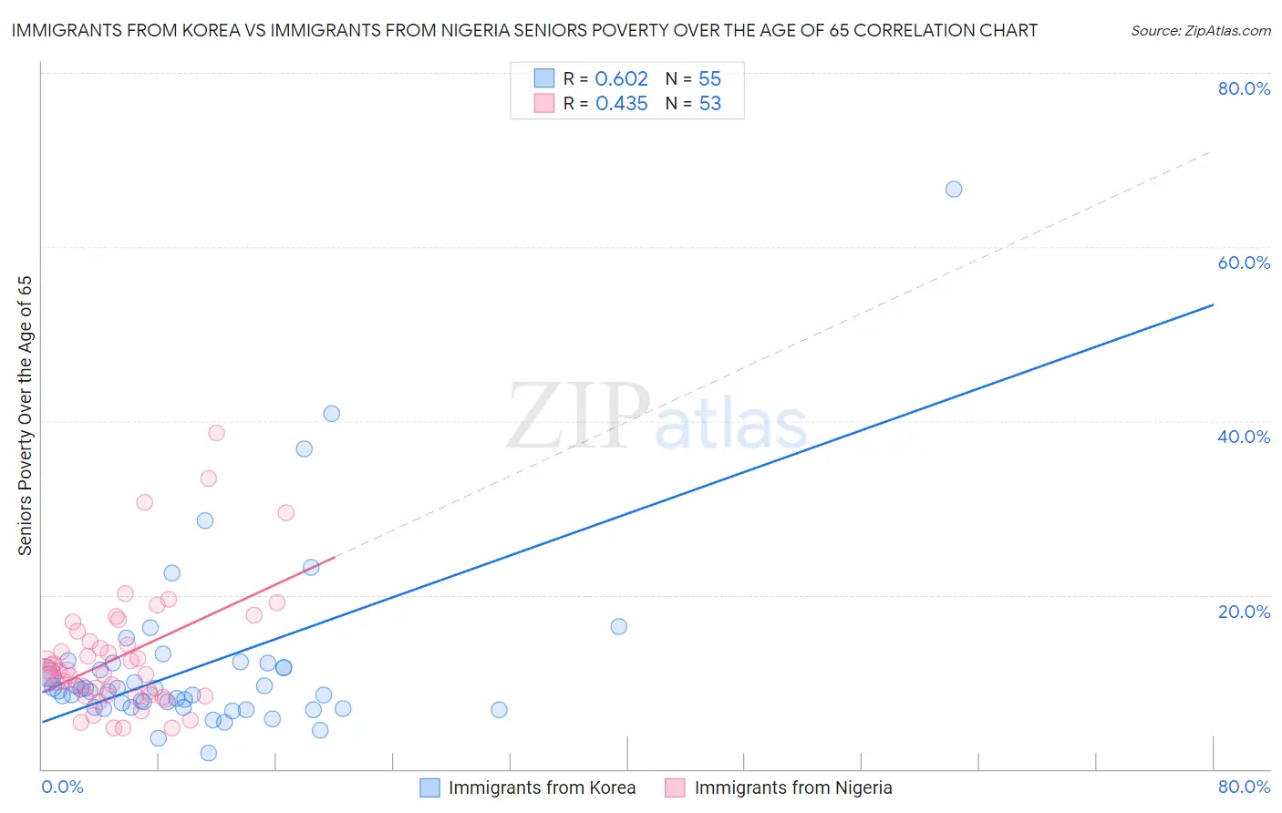 Immigrants from Korea vs Immigrants from Nigeria Seniors Poverty Over the Age of 65