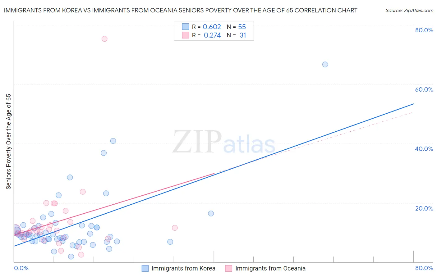 Immigrants from Korea vs Immigrants from Oceania Seniors Poverty Over the Age of 65