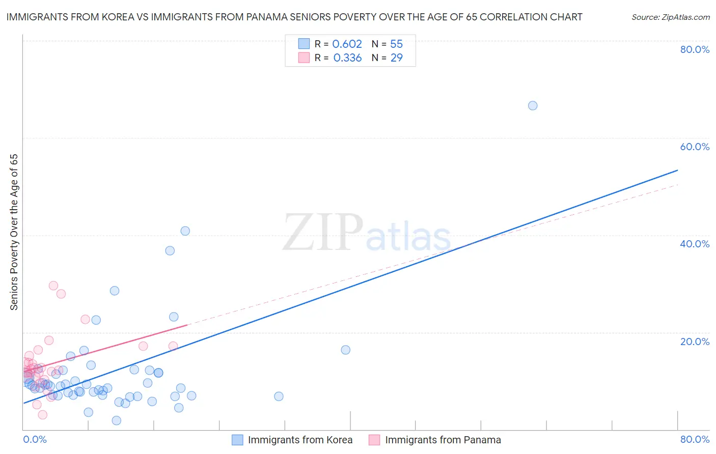 Immigrants from Korea vs Immigrants from Panama Seniors Poverty Over the Age of 65