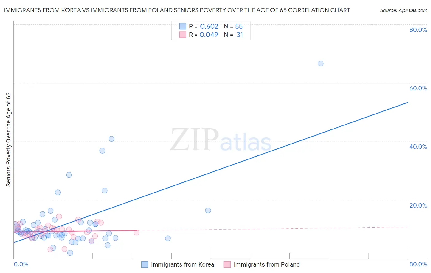 Immigrants from Korea vs Immigrants from Poland Seniors Poverty Over the Age of 65