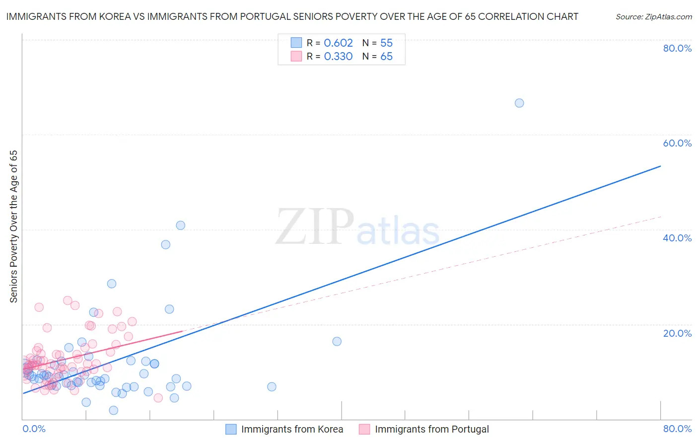 Immigrants from Korea vs Immigrants from Portugal Seniors Poverty Over the Age of 65