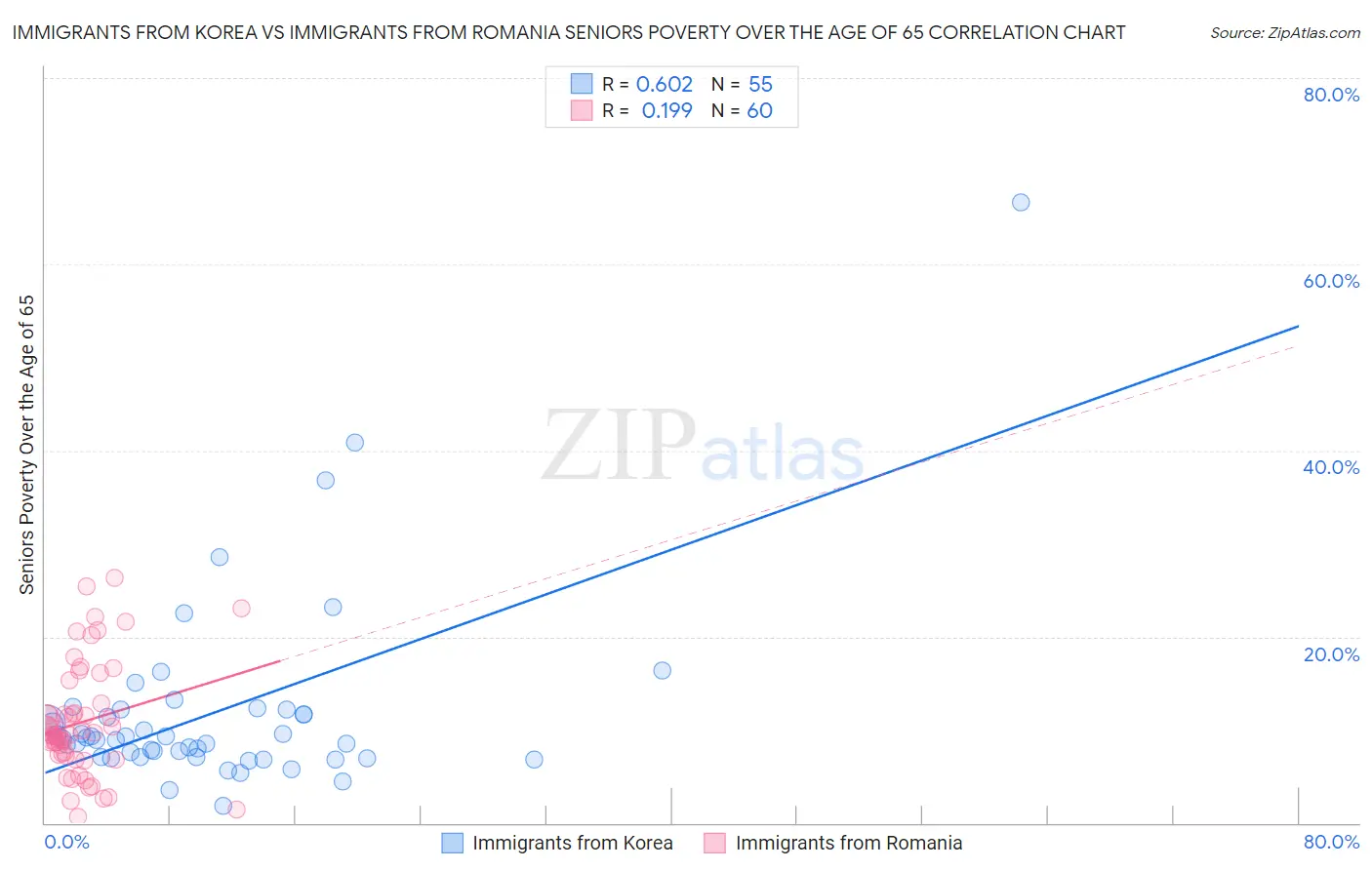 Immigrants from Korea vs Immigrants from Romania Seniors Poverty Over the Age of 65