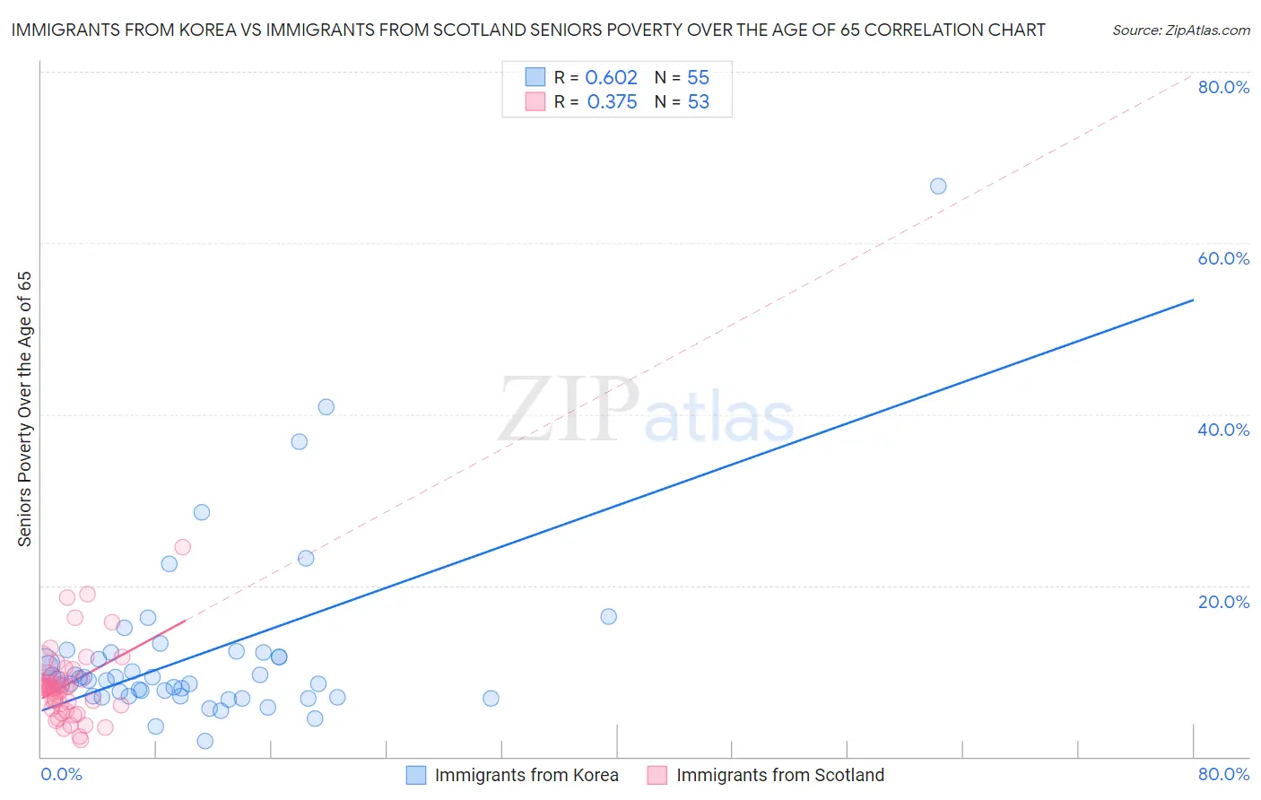 Immigrants from Korea vs Immigrants from Scotland Seniors Poverty Over the Age of 65