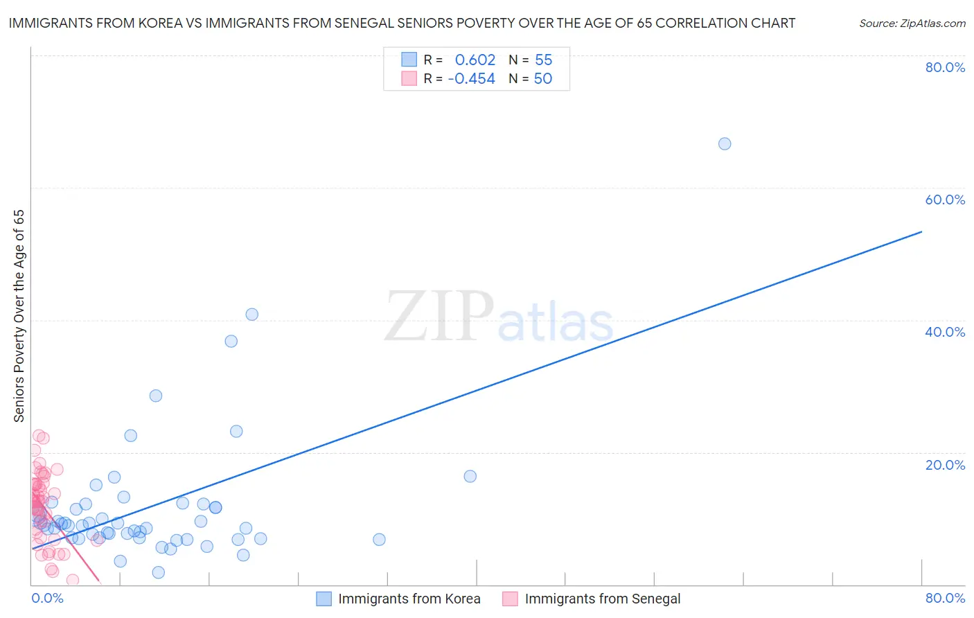 Immigrants from Korea vs Immigrants from Senegal Seniors Poverty Over the Age of 65