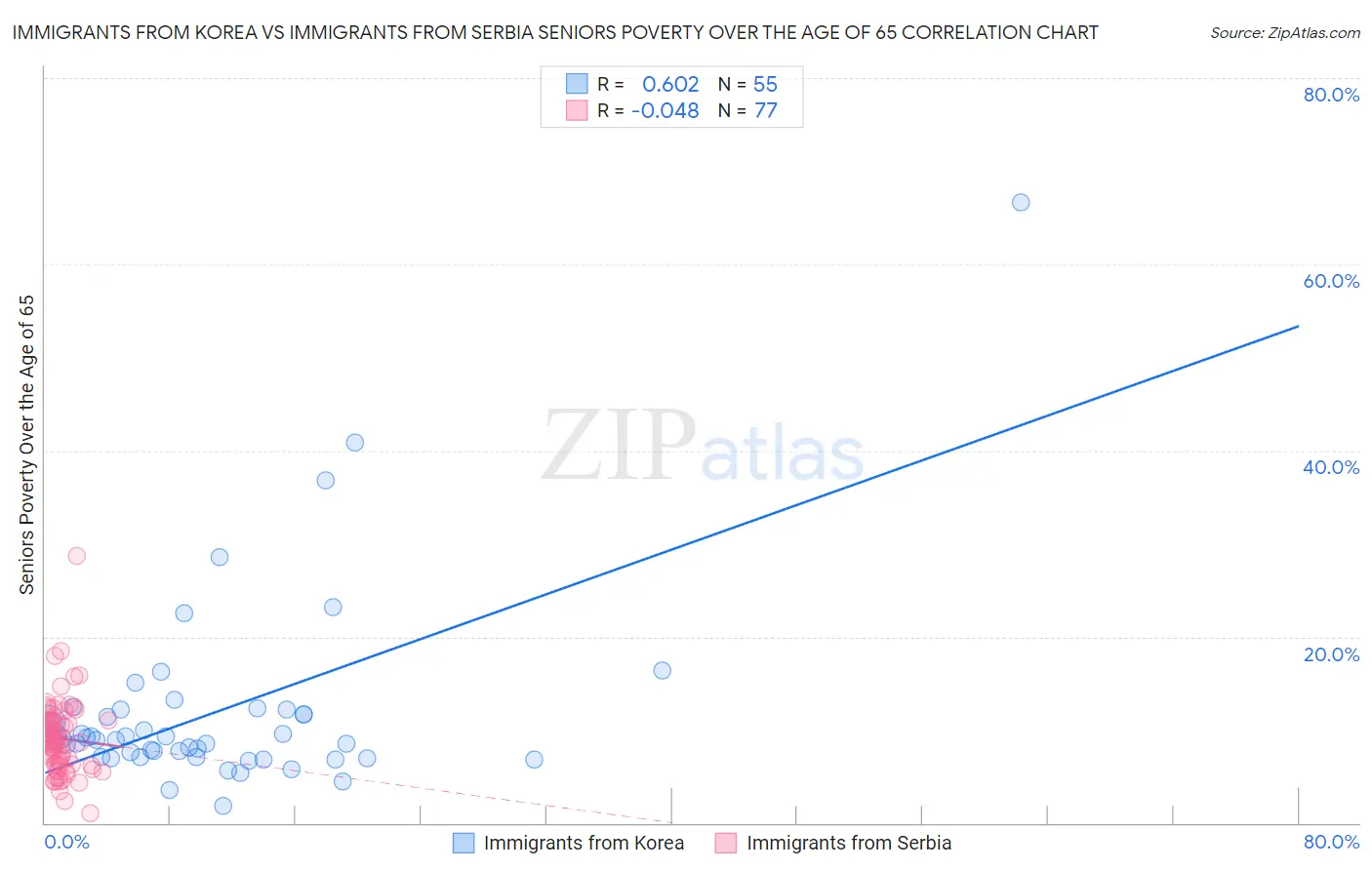 Immigrants from Korea vs Immigrants from Serbia Seniors Poverty Over the Age of 65